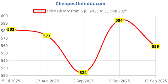 ajio.com Shein Full Sleeve Front Ruched Tie & Dye Fitted Crop Top shein Price History Graph from 5 Jul 2025 to 11 Sep 2025