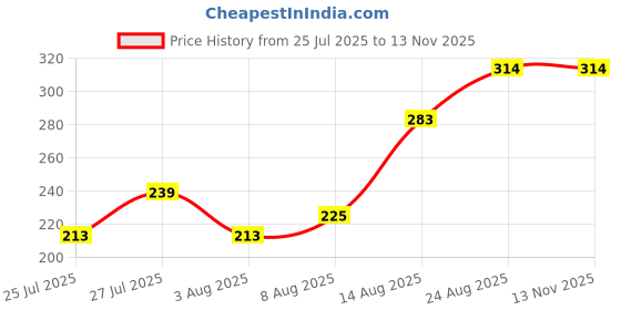 ajio.com Shein Full Sleeve Ribbed Fitted Crop Top With Front Tie-up shein Price History Graph from 25 Jul 2025 to 10 Nov 2025