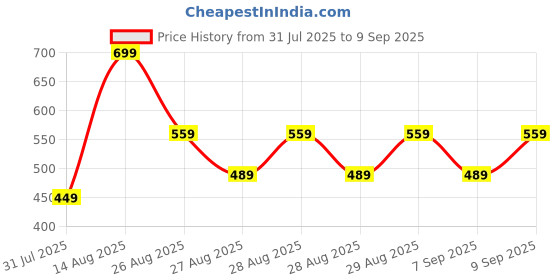 ajio.com Shein Full Sleeve Striped Front Wrap Style Fitted Top shein Price History Graph from 31 Jul 2025 to 9 Sep 2025