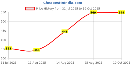 ajio.com Shein Full Sleeve Thumbhole Back Lattice Strap Designed Top shein Price History Graph from 31 Jul 2025 to 17 Oct 2025