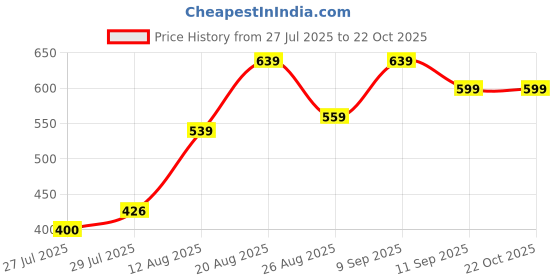 ajio.com Shein Full Sleeves Abstract Print Maxi Bodycon Dress shein Price History Graph from 27 Jul 2025 to 21 Oct 2025