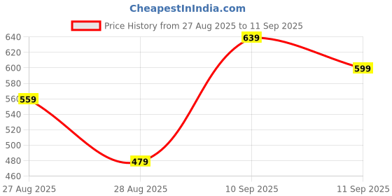 ajio.com Shein Full Sleeves Abstract Print Maxi Bodycon Dress shein Price History Graph from 27 Aug 2025 to 11 Sep 2025