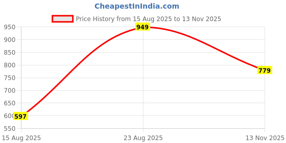ajio.com Shein Full Sleeves Back Open Cut-Out Flared Jumpsuit shein Price History Graph from 15 Aug 2025 to 13 Nov 2025