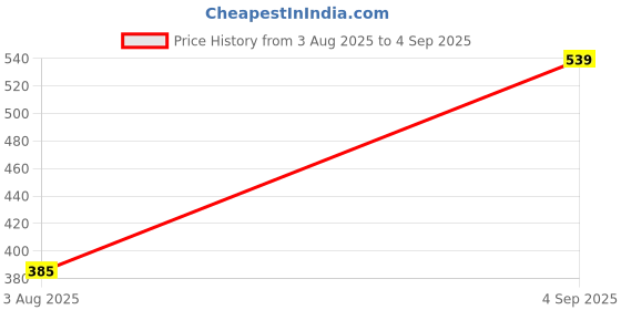 ajio.com Shein Full Sleeves Diagonal Seam Mini A-line Dress shein Price History Graph from 3 Aug 2025 to 4 Sep 2025