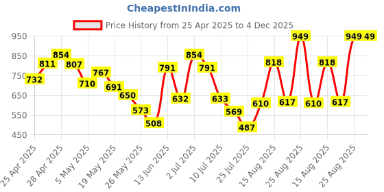 ajio.com Shein Full Sleeves Frayed Hem Crop Denim Jacket shein Price History Graph from 25 Apr 2025 to 4 Dec 2025
