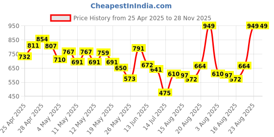 ajio.com Shein Full Sleeves Frayed Hem Crop Denim Jacket shein Price History Graph from 25 Apr 2025 to 28 Nov 2025
