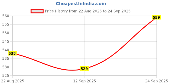 ajio.com Shein Full Sleeves Front Cut-Out Ribbed Fitted Top shein Price History Graph from 22 Aug 2025 to 24 Sep 2025