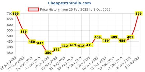 ajio.com Shein Full Sleeves Open Front Floral Print Shrug shein Price History Graph from 25 Feb 2025 to 1 Oct 2025