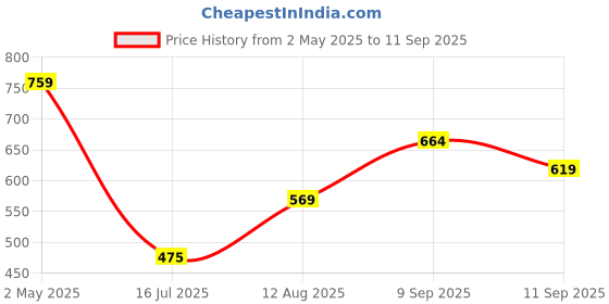ajio.com Shein Full Sleeves Textured Mini Wrap Dress shein Price History Graph from 2 May 2025 to 11 Sep 2025