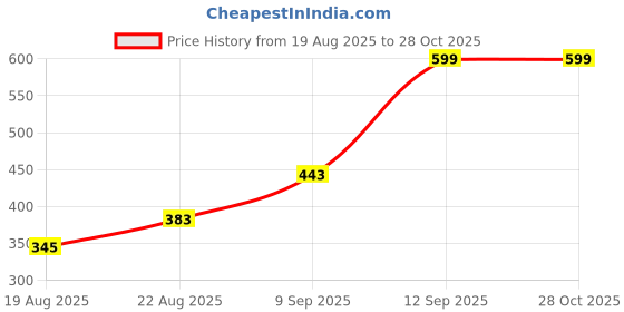 ajio.com Shein Full Sleeves Twisted Knot Cut-Out Bodysuit shein Price History Graph from 19 Aug 2025 to 28 Oct 2025