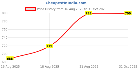 ajio.com Shein Full Thumbhole Sleeve Ribbed Running Tracksuit shein Price History Graph from 16 Aug 2025 to 31 Oct 2025