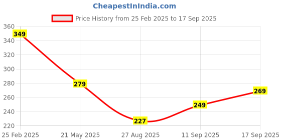 ajio.com Shein Graphic Chest Print Crop T-Shirt shein Price History Graph from 25 Feb 2025 to 17 Sep 2025
