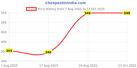 ajio.com Shein Graphic Placement Print Contrast Striped Shorts shein Price History Graph from 7 Aug 2025 to 12 Oct 2025