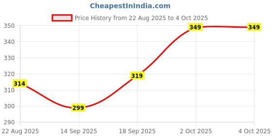 ajio.com Shein Graphic Placement Print Track Shorts With Pockets shein Price History Graph from 22 Aug 2025 to 4 Oct 2025