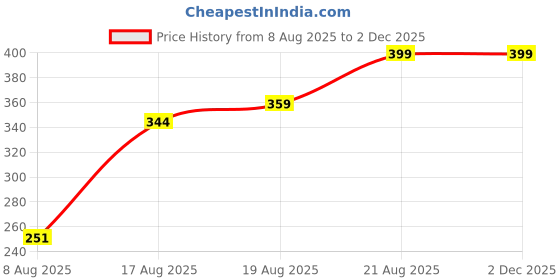 ajio.com Shein Graphic Print Track Shorts With Pockets shein Price History Graph from 8 Aug 2025 to 30 Nov 2025