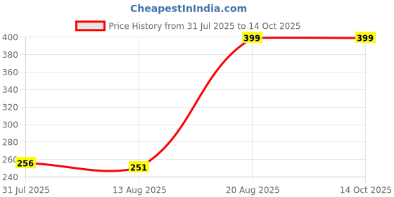 ajio.com Shein Graphic Print Track Shorts With Pockets shein Price History Graph from 31 Jul 2025 to 13 Oct 2025