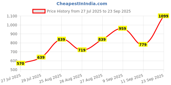 ajio.com Shein Halter Neck Back Tie-Up Tiered Dress shein Price History Graph from 27 Jul 2025 to 23 Sep 2025