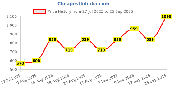ajio.com Shein Halter Neck Back Tie-Up Tiered Dress shein Price History Graph from 27 Jul 2025 to 25 Sep 2025