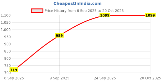 ajio.com Shein Halter Neck Back Tie-Up Tiered Dress shein Price History Graph from 6 Sep 2025 to 20 Oct 2025