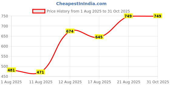 ajio.com Shein Halter Neck Empire Style Pleated Fit And Flare Dress shein Price History Graph from 1 Aug 2025 to 30 Oct 2025