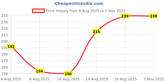 ajio.com Shein Halter Neck Graphic Print Ribbed Fitted Tank Top shein Price History Graph from 6 Aug 2025 to 3 Nov 2025