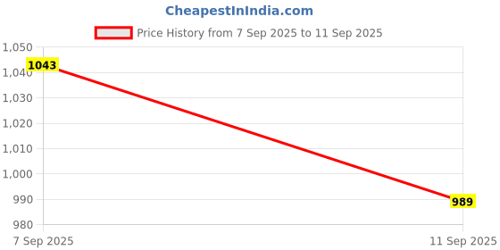 ajio.com Shein Halter Neck Leaf Print Midi Fit and Flare Dress shein Price History Graph from 7 Sep 2025 to 11 Sep 2025