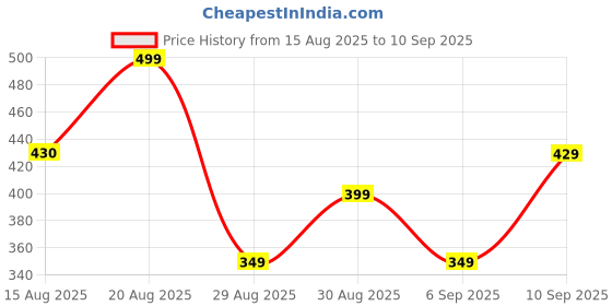 ajio.com Shein Halter Neck Ruched Eyelet Pattern Fitted Crop Top shein Price History Graph from 15 Aug 2025 to 10 Sep 2025
