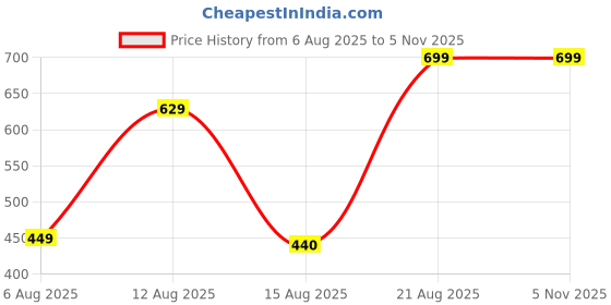 ajio.com Shein Halter Neck Shimmer Maxi Split Thigh Dress shein Price History Graph from 6 Aug 2025 to 3 Nov 2025