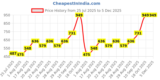 ajio.com Shein Halter Neck Sleeveless Front Flap Jumpsuit shein Price History Graph from 25 Jul 2025 to 5 Dec 2025