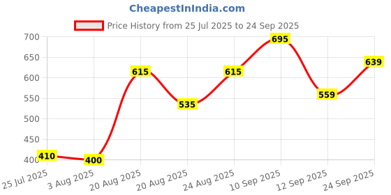 ajio.com Shein Halter Neck Textured Mini Tiered Ruffle Dress shein Price History Graph from 25 Jul 2025 to 24 Sep 2025