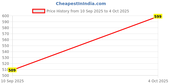 ajio.com Shein Halter Tie-Up Neck Ribbed Ring Detail Fitted Short Top shein Price History Graph from 10 Sep 2025 to 4 Oct 2025