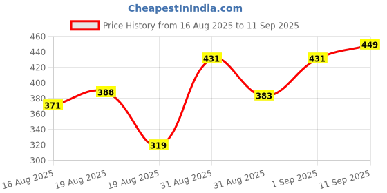 ajio.com Shein Halter Tie-up Neck Textured Back Open Fitted Top shein Price History Graph from 16 Aug 2025 to 11 Sep 2025