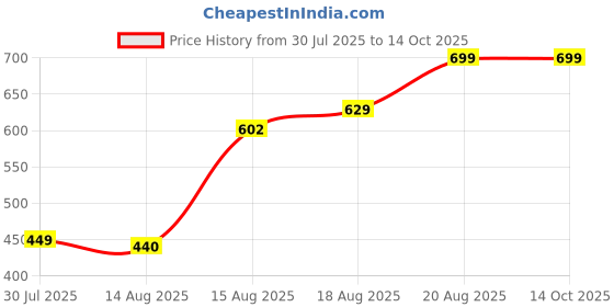 ajio.com Shein Halter Tie-Up Neck Twisted Front Ribbed Crop Top shein Price History Graph from 30 Jul 2025 to 13 Oct 2025