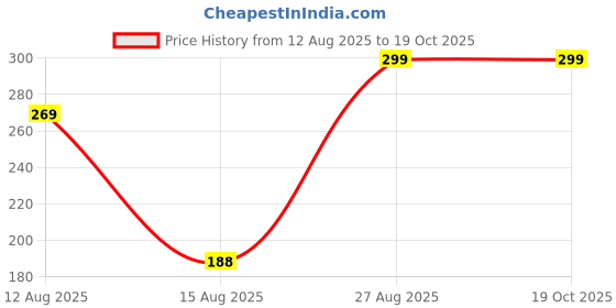 ajio.com Shein Halter Tie-Up Neck Typographic Print Crop Top shein Price History Graph from 12 Aug 2025 to 19 Oct 2025