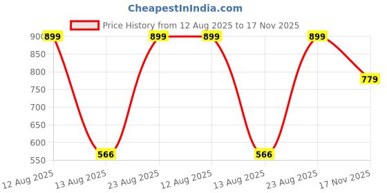 ajio.com Shein High Broad Waistband Maxi A-Line Slit Skirt shein Price History Graph from 12 Aug 2025 to 17 Nov 2025