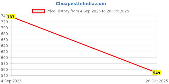 ajio.com Shein High Broad Waistband Maxi A-Line Slit Skirt shein Price History Graph from 4 Sep 2025 to 28 Oct 2025