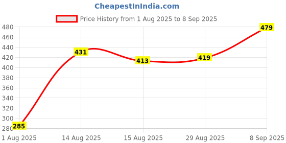 ajio.com Shein High Neck Cuffed Sleeve Rose Applique Relaxed Fit Blouse shein Price History Graph from 1 Aug 2025 to 8 Sep 2025