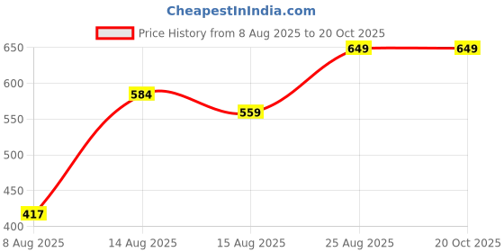 ajio.com Shein High Neck Full Cuffed Sleeves Pleated Top shein Price History Graph from 8 Aug 2025 to 20 Oct 2025