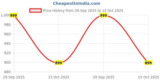 ajio.com Shein High Neck Pleated Stirrup Hem Jumpsuits shein Price History Graph from 29 Sep 2025 to 15 Oct 2025