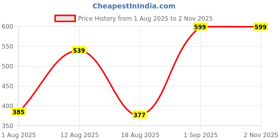 ajio.com Shein High Neck Sleeveless Contrast Piping Crop Top shein Price History Graph from 1 Aug 2025 to 1 Nov 2025