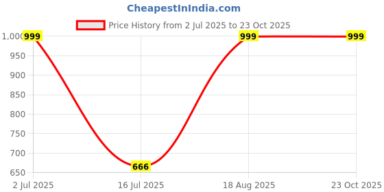 ajio.com Shein High Neck Textured Extended Sleeves A-Line Dress shein Price History Graph from 2 Jul 2025 to 23 Oct 2025