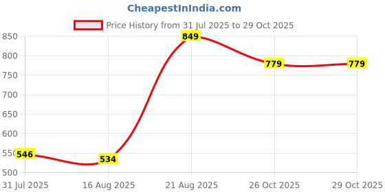 ajio.com Shein High Rise Ankle Length Mid Wash Panelled Jeans shein Price History Graph from 31 Jul 2025 to 26 Oct 2025