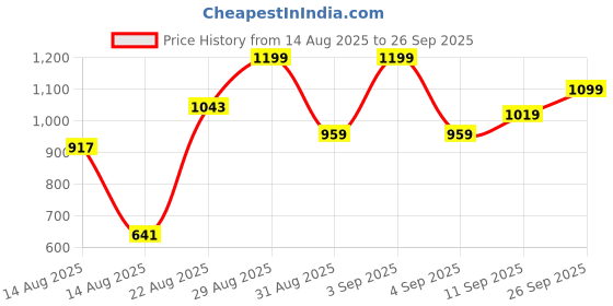 ajio.com Shein High Rise Back Typographic Print Straight Fit Jeans shein Price History Graph from 14 Aug 2025 to 26 Sep 2025