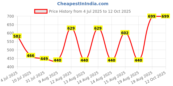 ajio.com Shein High Rise Button Detail Palazzo with Pockets shein Price History Graph from 4 Jul 2025 to 11 Oct 2025
