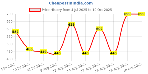 ajio.com Shein High Rise Button Detail Palazzo with Pockets shein Price History Graph from 4 Jul 2025 to 10 Oct 2025
