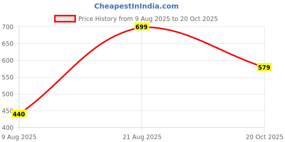 ajio.com Shein High Rise Cargo Style Mini Denim Shorts shein Price History Graph from 9 Aug 2025 to 20 Oct 2025