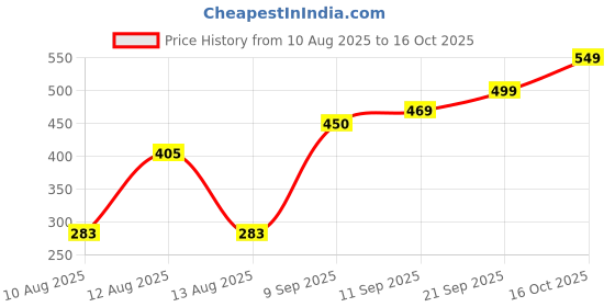 ajio.com Shein High Rise Contrasting Waistband Striped Shorts shein Price History Graph from 10 Aug 2025 to 16 Oct 2025