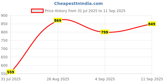ajio.com Shein High Rise Distressed Boyfriend Fit Denim Jeans shein Price History Graph from 31 Jul 2025 to 11 Sep 2025