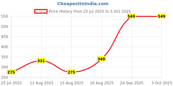 ajio.com Shein High Rise Elasticated Drawstring Waist Shorts shein Price History Graph from 25 Jul 2025 to 5 Oct 2025