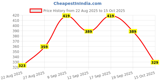 ajio.com Shein High Rise Elasticated Waist Boot Fit Trousers shein Price History Graph from 22 Aug 2025 to 15 Oct 2025